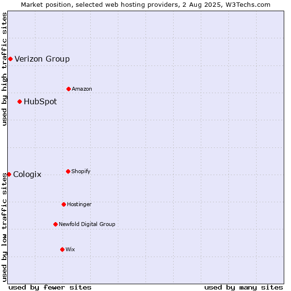 Market position of HubSpot vs. Verizon Group vs. Cologix