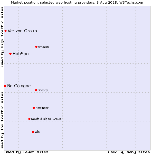 Market position of HubSpot vs. Verizon Group vs. NetCologne