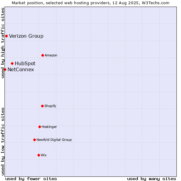 Market position of HubSpot vs. Verizon Group vs. NetConnex