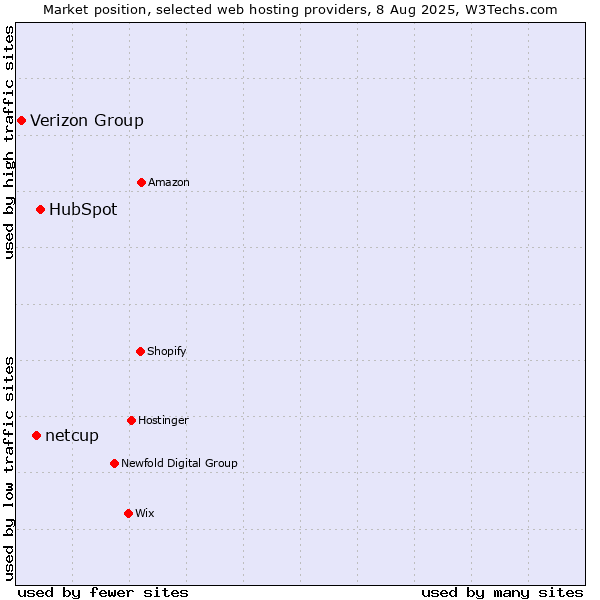 Market position of HubSpot vs. netcup vs. Verizon Group