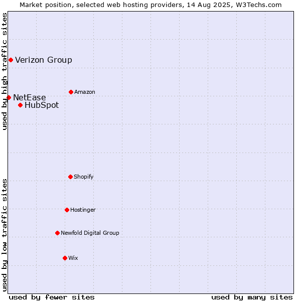 Market position of HubSpot vs. Verizon Group vs. NetEase