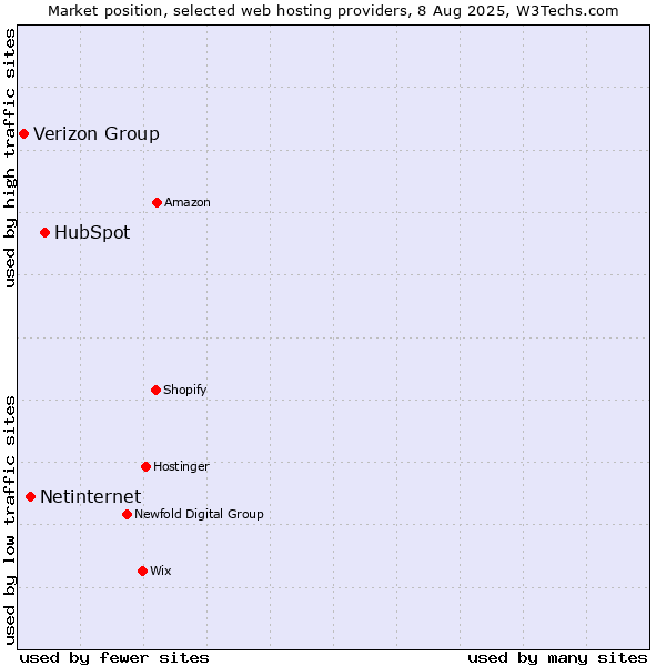 Market position of HubSpot vs. Netinternet vs. Verizon Group