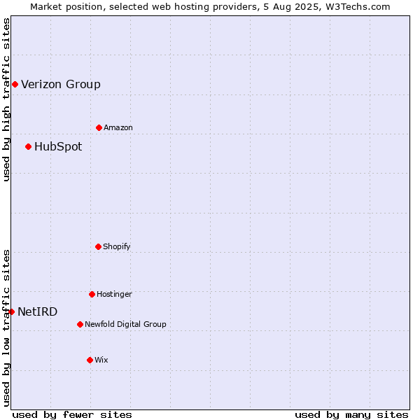 Market position of HubSpot vs. Verizon Group vs. NetIRD