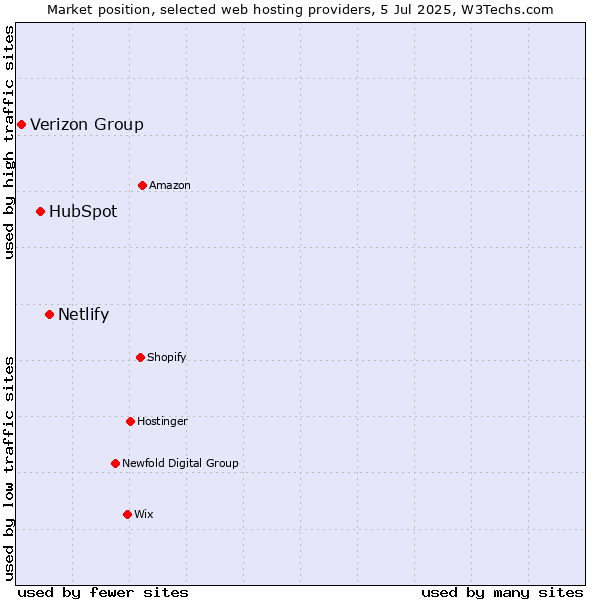 Market position of Netlify vs. HubSpot vs. Verizon Group