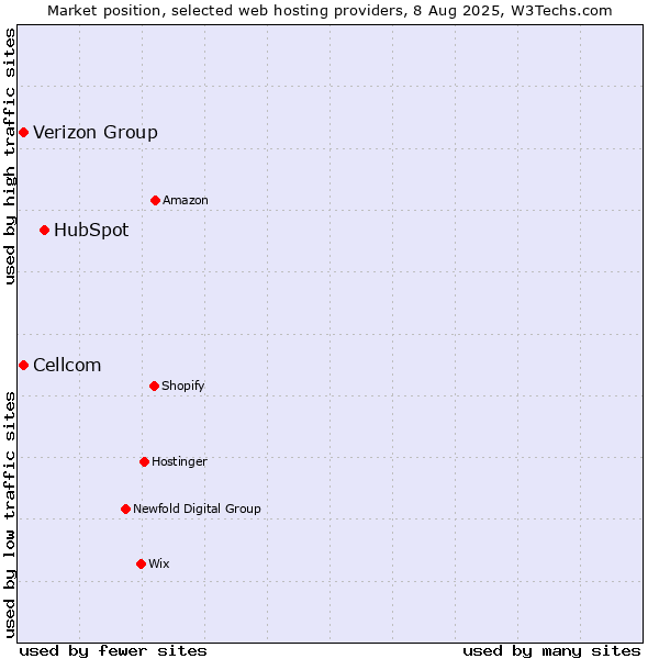 Market position of HubSpot vs. Cellcom vs. Verizon Group