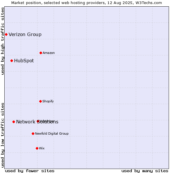 Market position of Network Solutions vs. HubSpot vs. Verizon Group