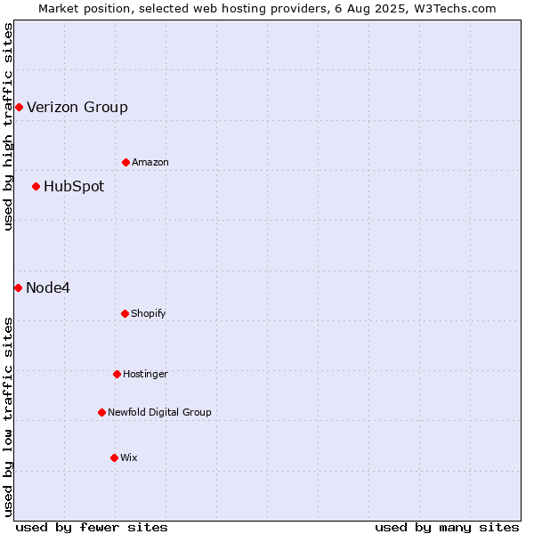 Market position of HubSpot vs. Verizon Group vs. Node4
