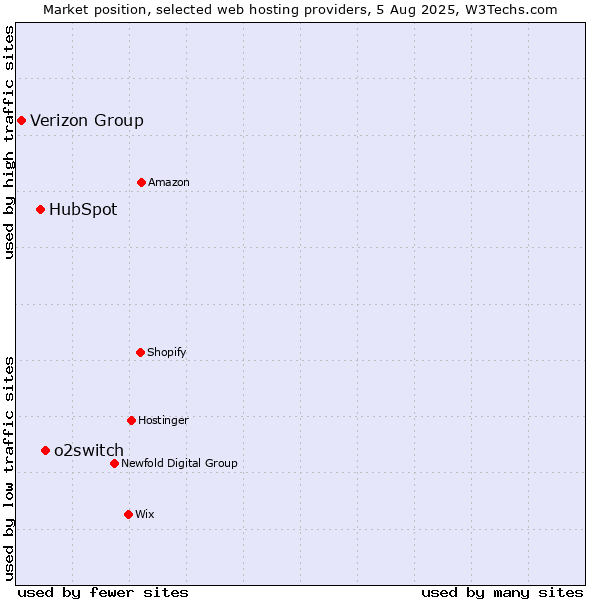 Market position of o2switch vs. HubSpot vs. Verizon Group