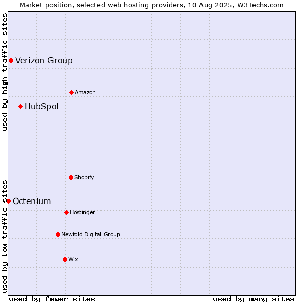 Market position of HubSpot vs. Verizon Group vs. Octenium