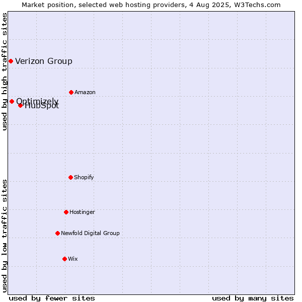 Market position of HubSpot vs. Optimizely vs. Verizon Group