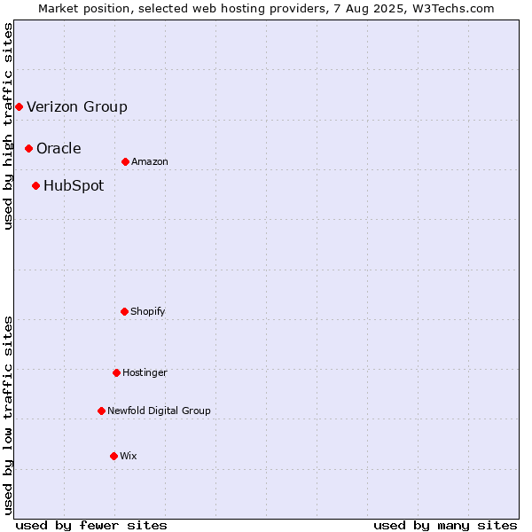 Market position of HubSpot vs. Oracle vs. Verizon Group