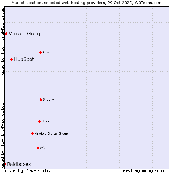Market position of HubSpot vs. Verizon Group vs. Raidboxes