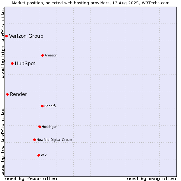 Market position of HubSpot vs. Render vs. Verizon Group