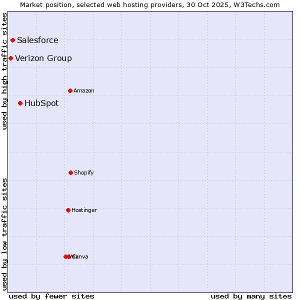 Market position of HubSpot vs. Salesforce vs. Verizon Group