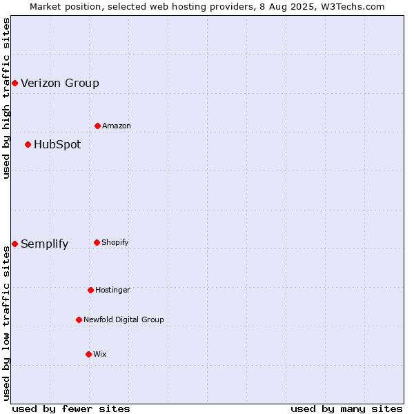 Market position of HubSpot vs. Verizon Group vs. Semplify
