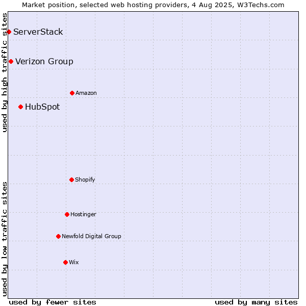 Market position of HubSpot vs. Verizon Group vs. ServerStack