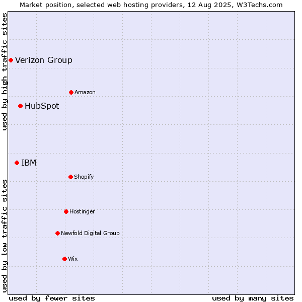 Market position of HubSpot vs. IBM vs. Verizon Group