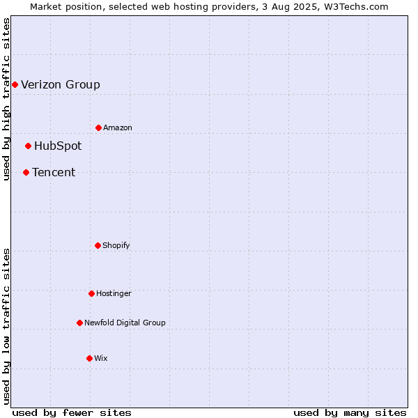 Market position of HubSpot vs. Tencent vs. Verizon Group