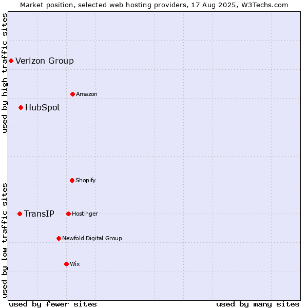 Market position of HubSpot vs. TransIP vs. Verizon Group