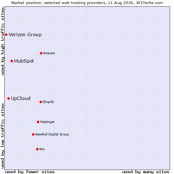 Market position of HubSpot vs. UpCloud vs. Verizon Group