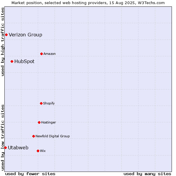Market position of HubSpot vs. Verizon Group vs. Utabweb
