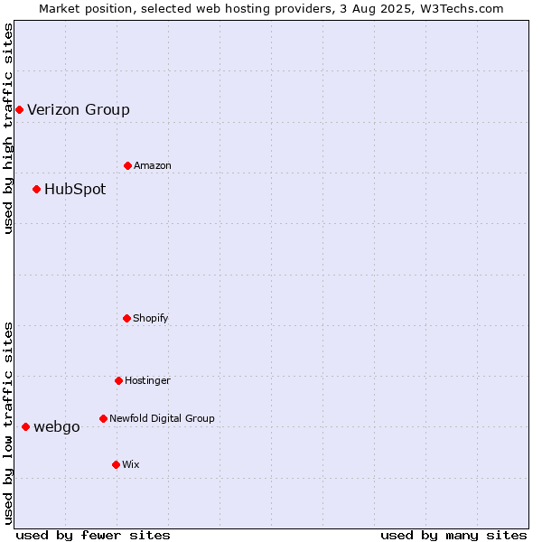 Market position of HubSpot vs. webgo vs. Verizon Group