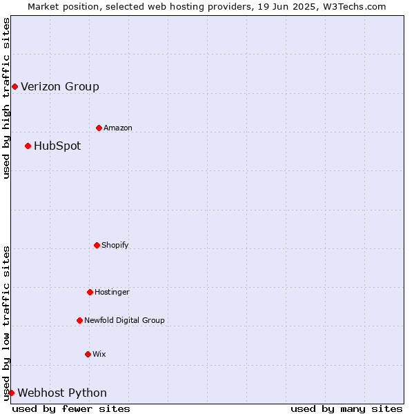Market position of HubSpot vs. Verizon Group vs. Webhost Python