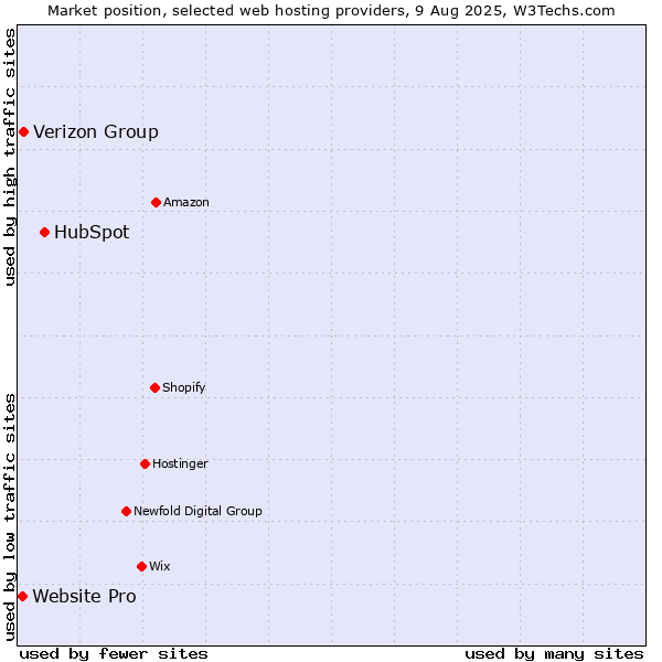 Market position of HubSpot vs. Verizon Group vs. Website Pro
