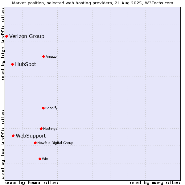 Market position of WebSupport vs. HubSpot vs. Verizon Group