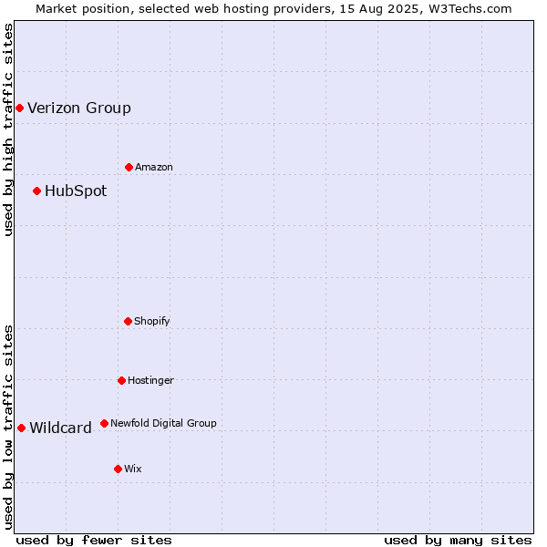 Market position of HubSpot vs. Wildcard vs. Verizon Group