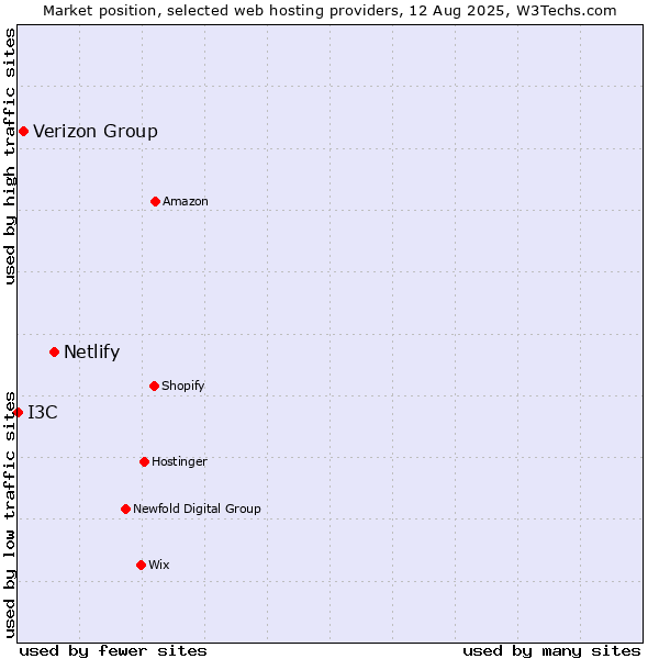 Market position of Netlify vs. Verizon Group vs. I3C
