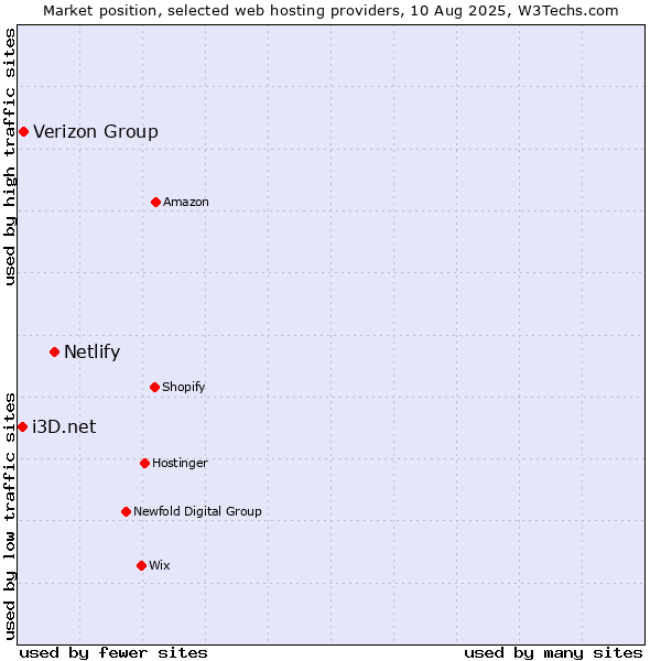 Market position of Netlify vs. Verizon Group vs. i3D.net