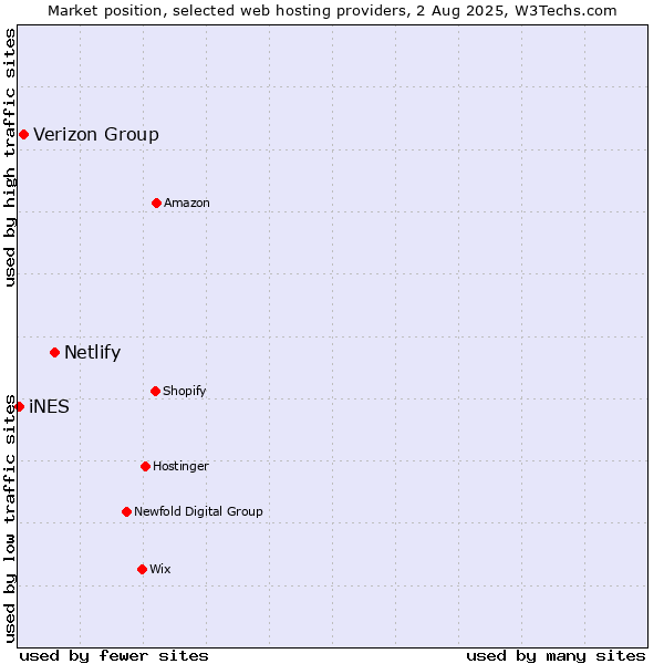 Market position of Netlify vs. Verizon Group vs. iNES