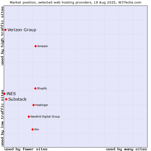 Market position of Substack vs. Verizon Group vs. iNES