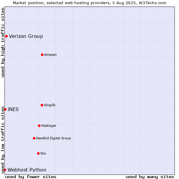 Market position of Verizon Group vs. iNES vs. Webhost Python