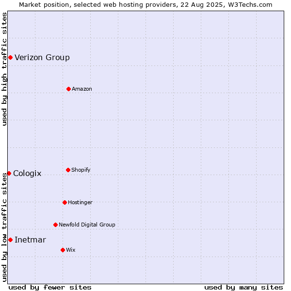 Market position of Verizon Group vs. Inetmar vs. Cologix