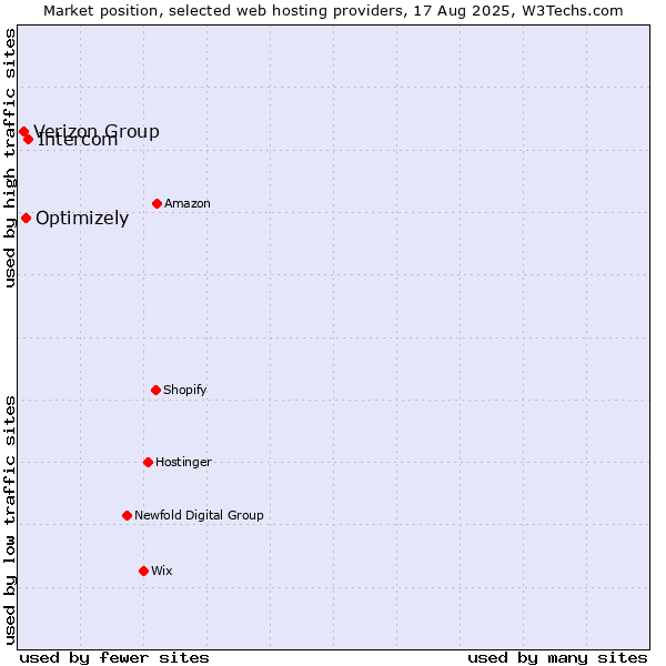 Market position of Intercom vs. Optimizely vs. Verizon Group