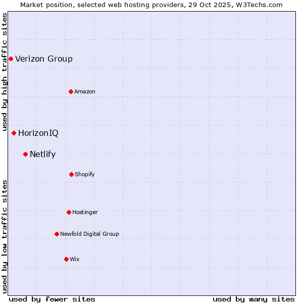 Market position of Netlify vs. HorizonIQ vs. Verizon Group