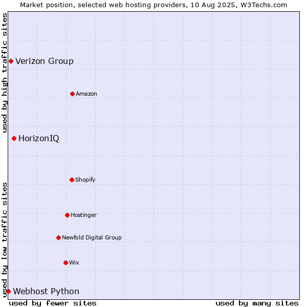 Market position of HorizonIQ vs. Verizon Group vs. Webhost Python