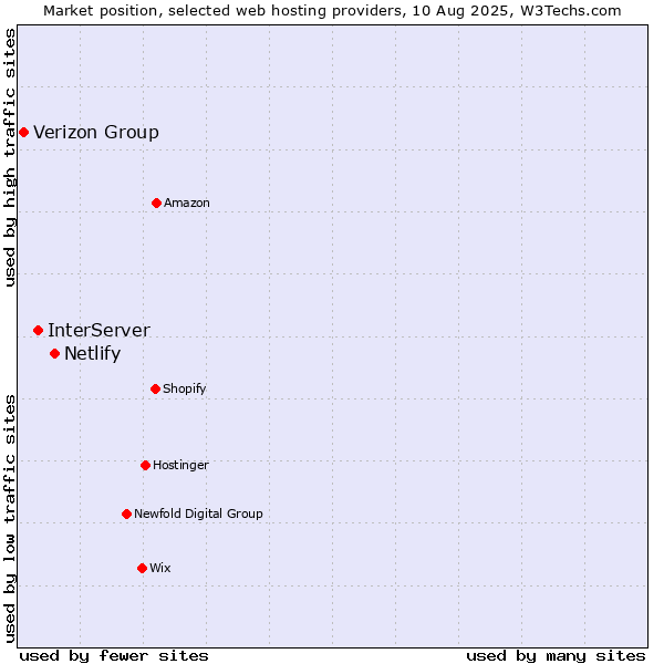 Market position of Netlify vs. InterServer vs. Verizon Group
