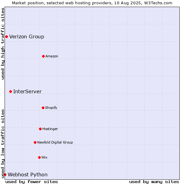 Market position of InterServer vs. Verizon Group vs. Webhost Python