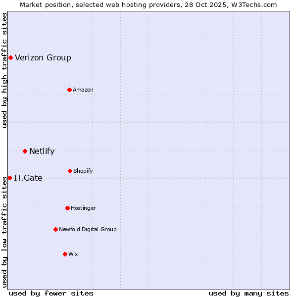 Market position of Netlify vs. Verizon Group vs. IT.Gate