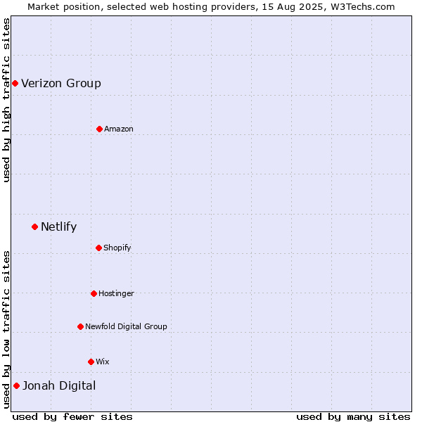 Market position of Netlify vs. Jonah Digital vs. Verizon Group