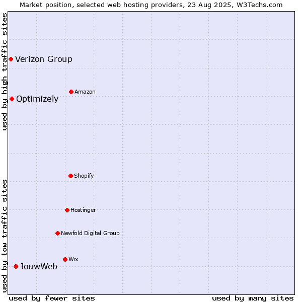 Market position of JouwWeb vs. Optimizely vs. Verizon Group