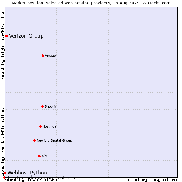 Market position of Verizon Group vs. Webhost Python vs. Jupiter Telecommunications