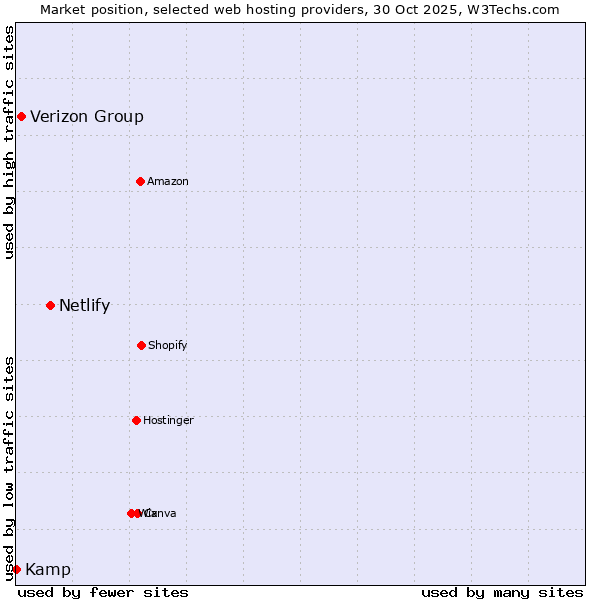 Market position of Netlify vs. Verizon Group vs. Kamp