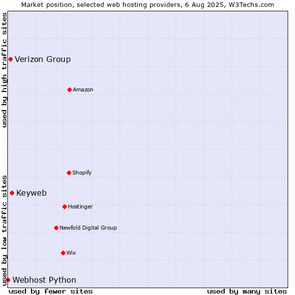 Market position of Keyweb vs. Verizon Group vs. Webhost Python