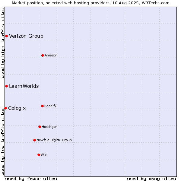 Market position of Verizon Group vs. LearnWorlds vs. Cologix
