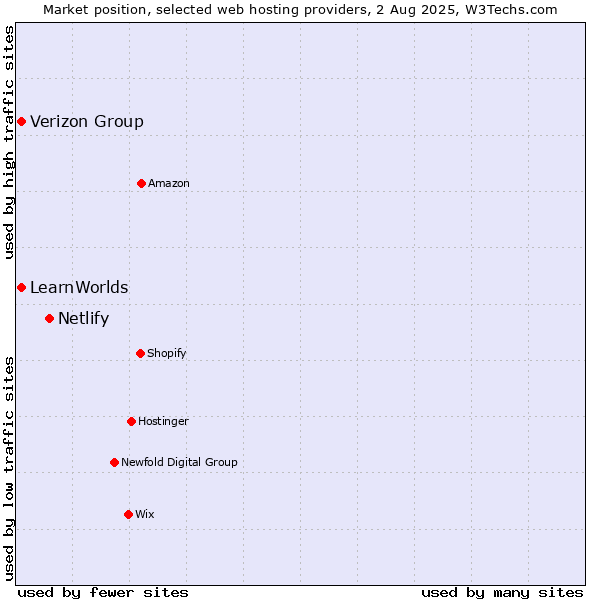 Market position of Netlify vs. Verizon Group vs. LearnWorlds