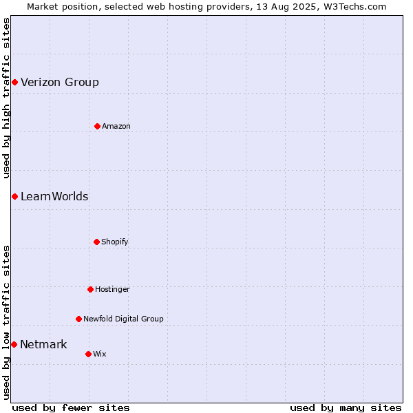 Market position of Verizon Group vs. LearnWorlds vs. Netmark